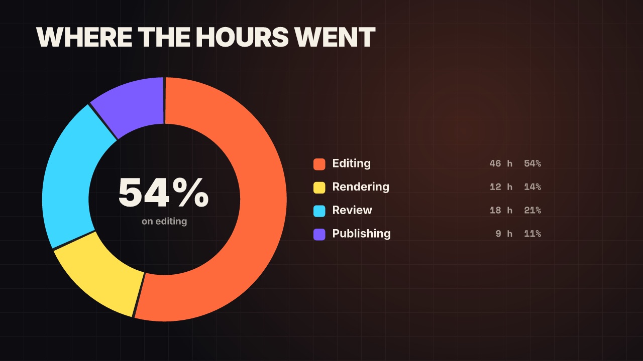 Donut chart at 16:9